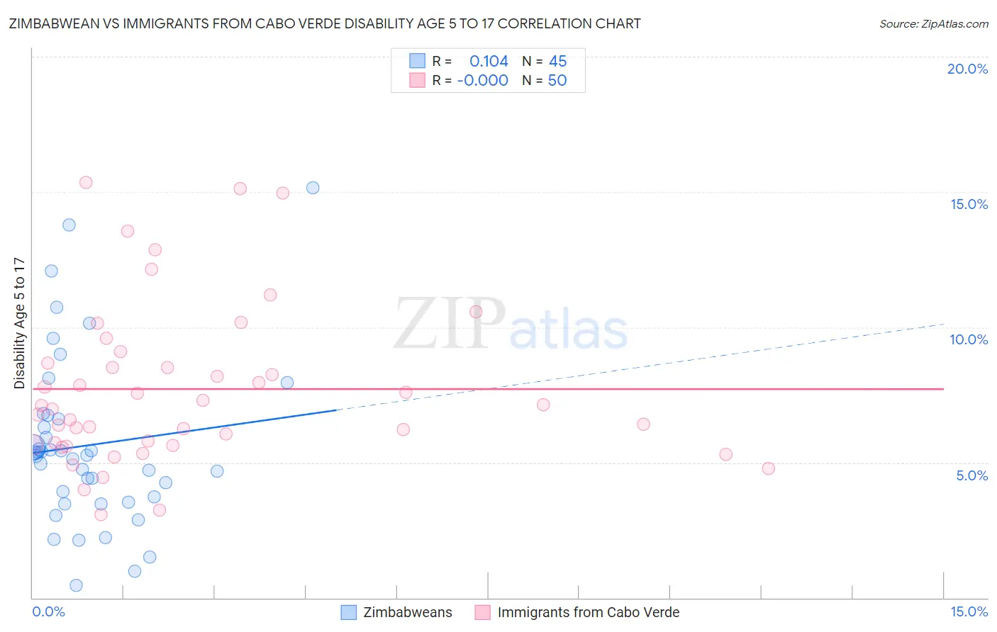 Zimbabwean vs Immigrants from Cabo Verde Disability Age 5 to 17