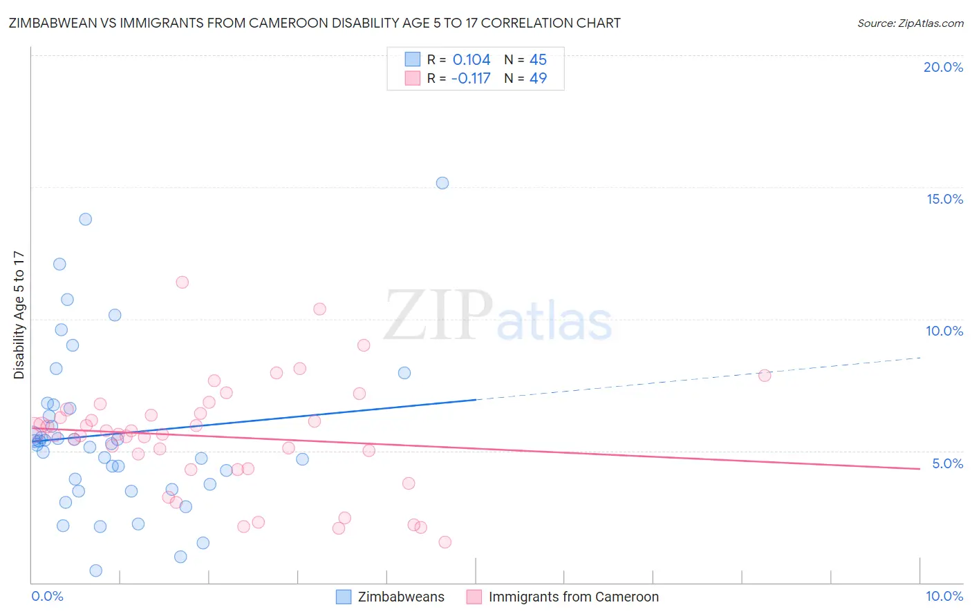 Zimbabwean vs Immigrants from Cameroon Disability Age 5 to 17