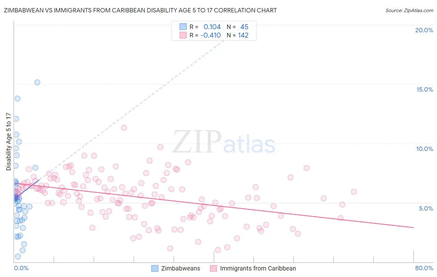 Zimbabwean vs Immigrants from Caribbean Disability Age 5 to 17