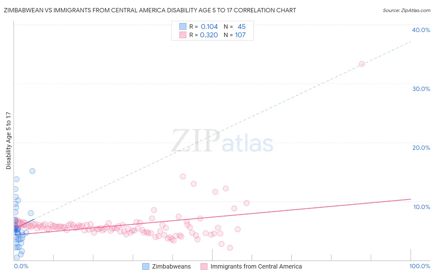 Zimbabwean vs Immigrants from Central America Disability Age 5 to 17