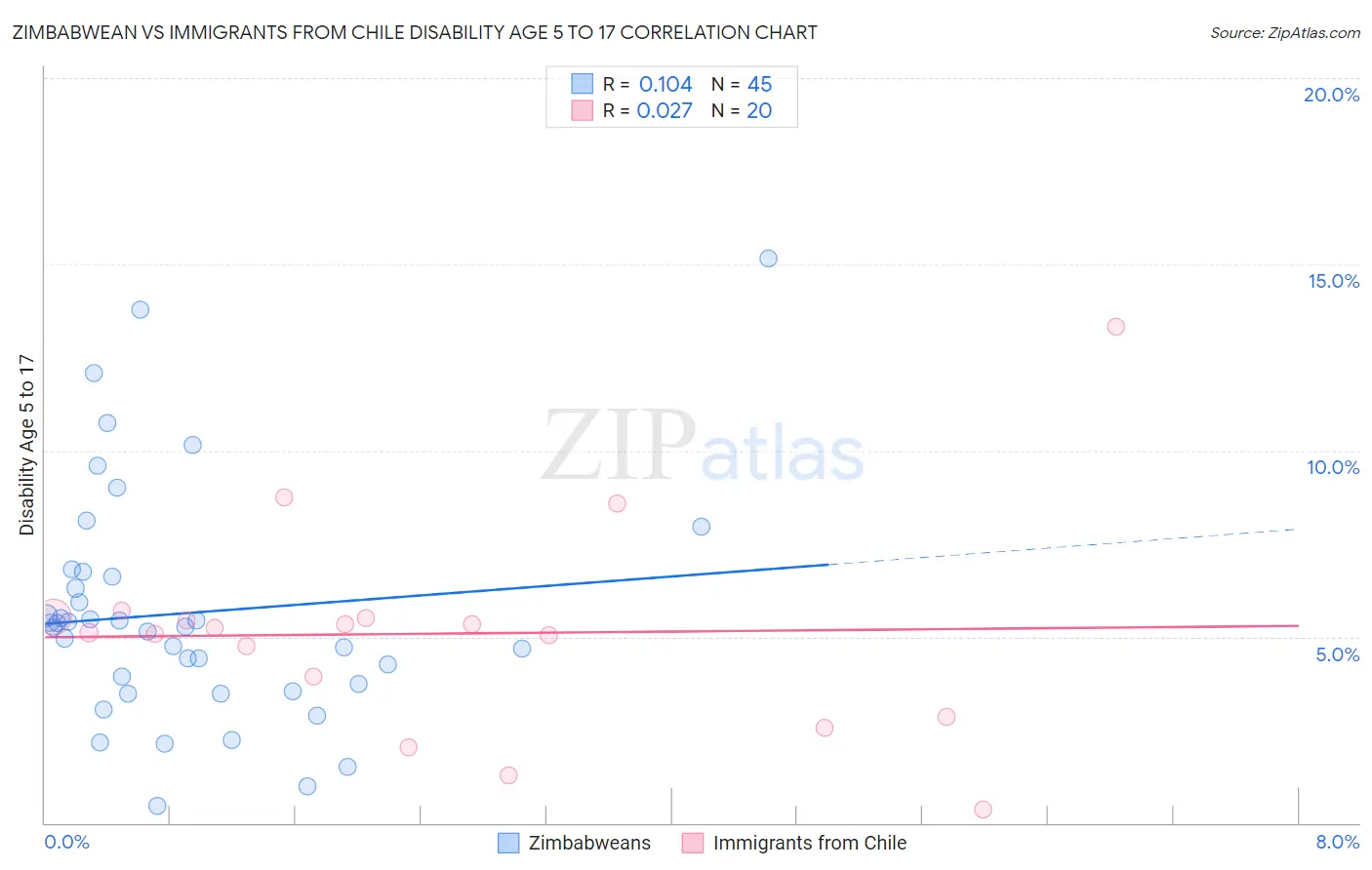 Zimbabwean vs Immigrants from Chile Disability Age 5 to 17