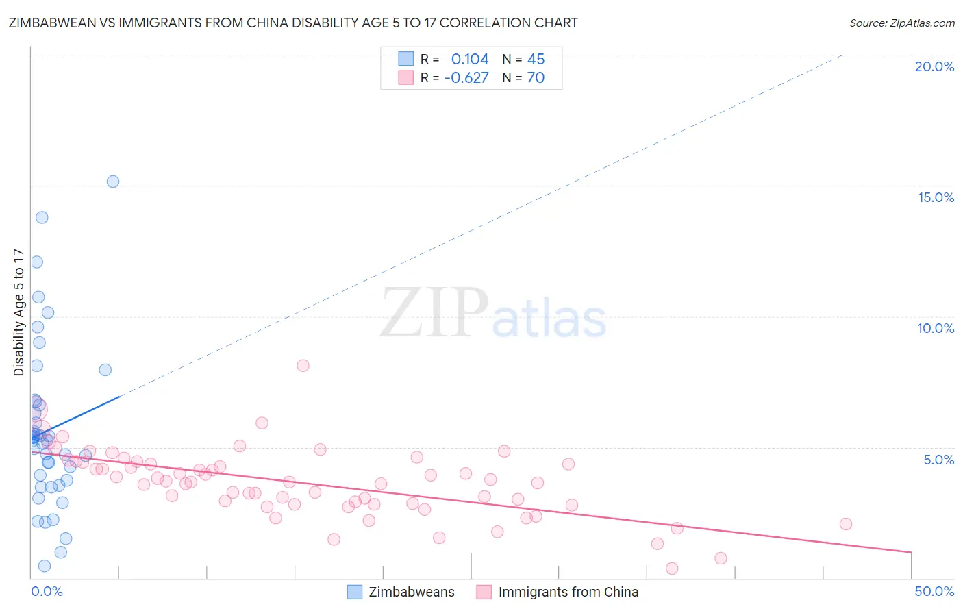 Zimbabwean vs Immigrants from China Disability Age 5 to 17