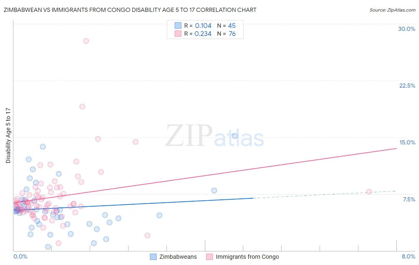 Zimbabwean vs Immigrants from Congo Disability Age 5 to 17
