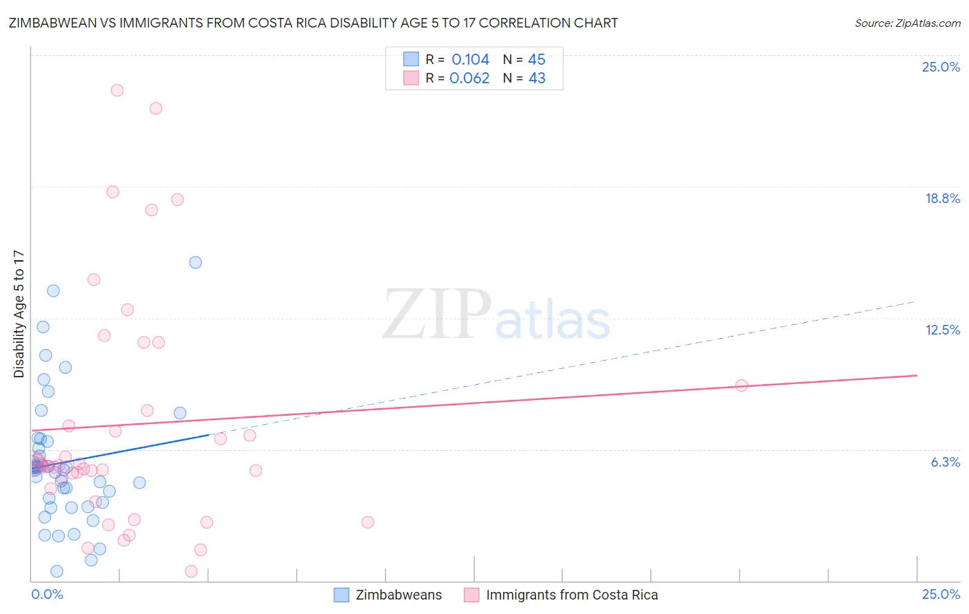Zimbabwean vs Immigrants from Costa Rica Disability Age 5 to 17