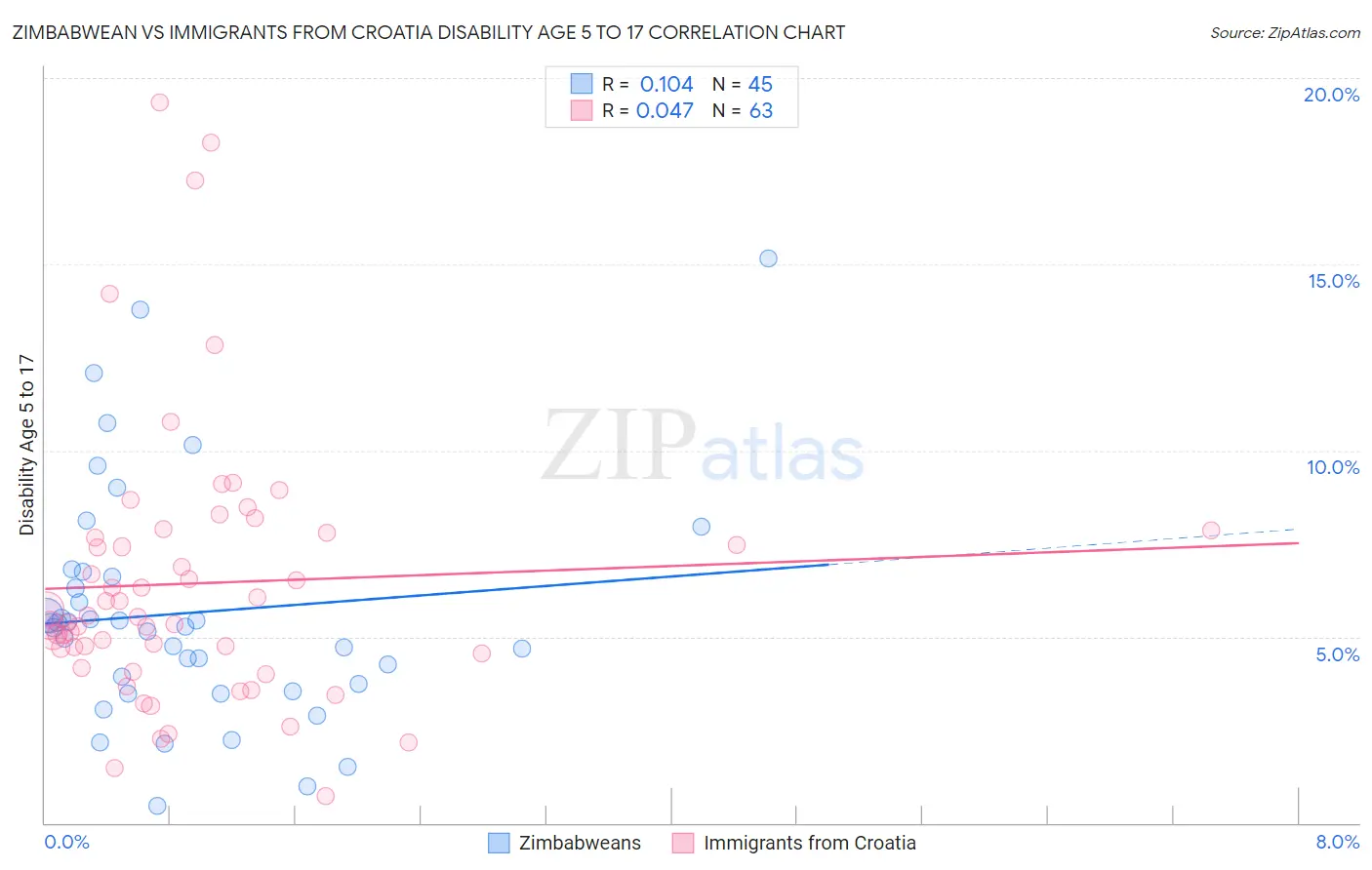 Zimbabwean vs Immigrants from Croatia Disability Age 5 to 17