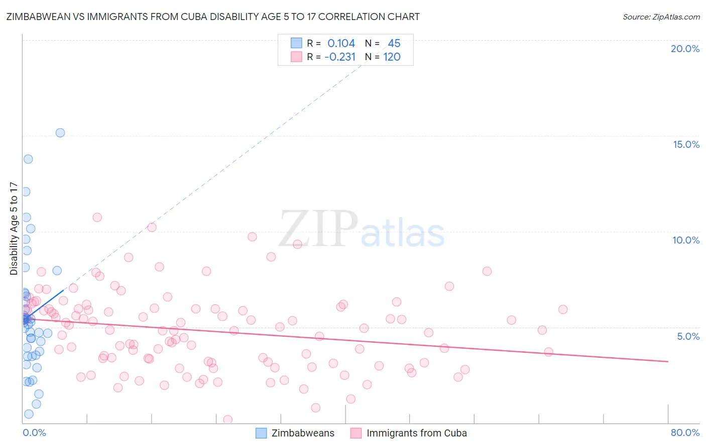 Zimbabwean vs Immigrants from Cuba Disability Age 5 to 17