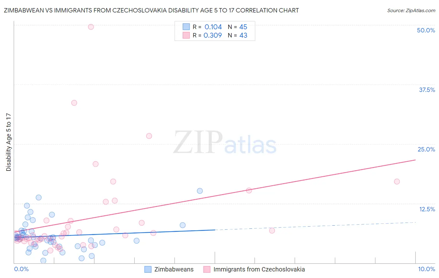 Zimbabwean vs Immigrants from Czechoslovakia Disability Age 5 to 17