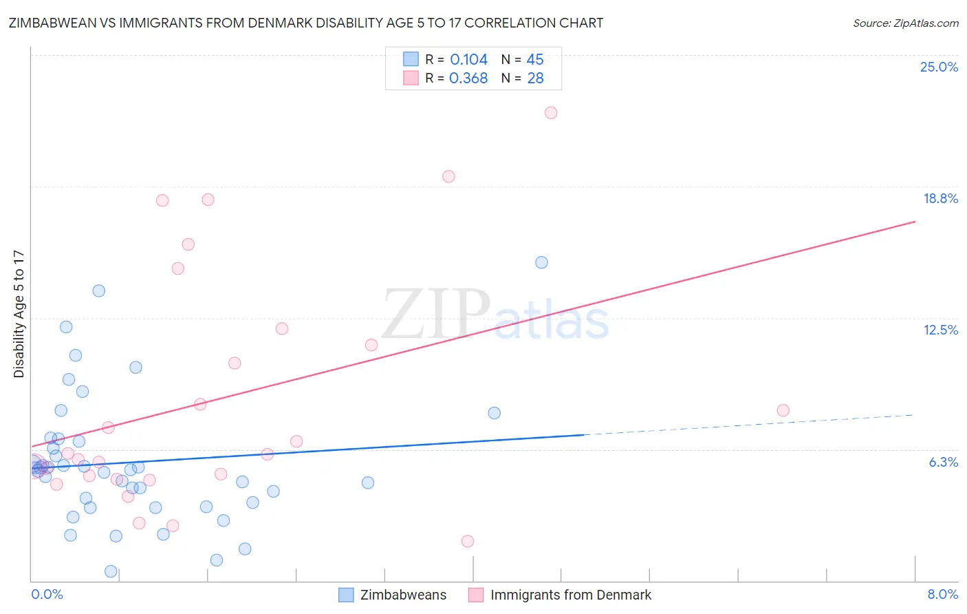 Zimbabwean vs Immigrants from Denmark Disability Age 5 to 17