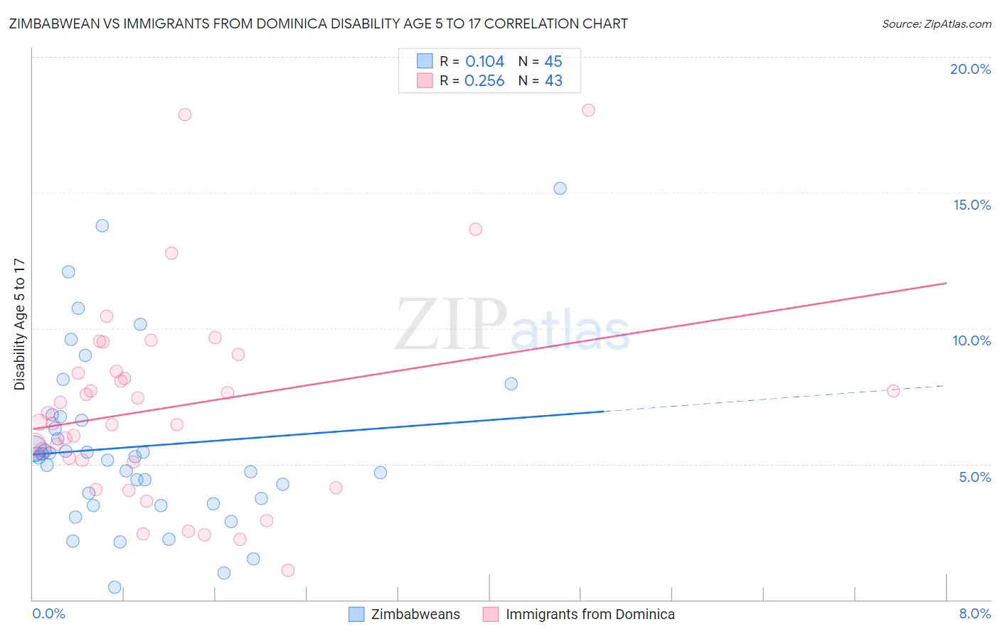 Zimbabwean vs Immigrants from Dominica Disability Age 5 to 17
