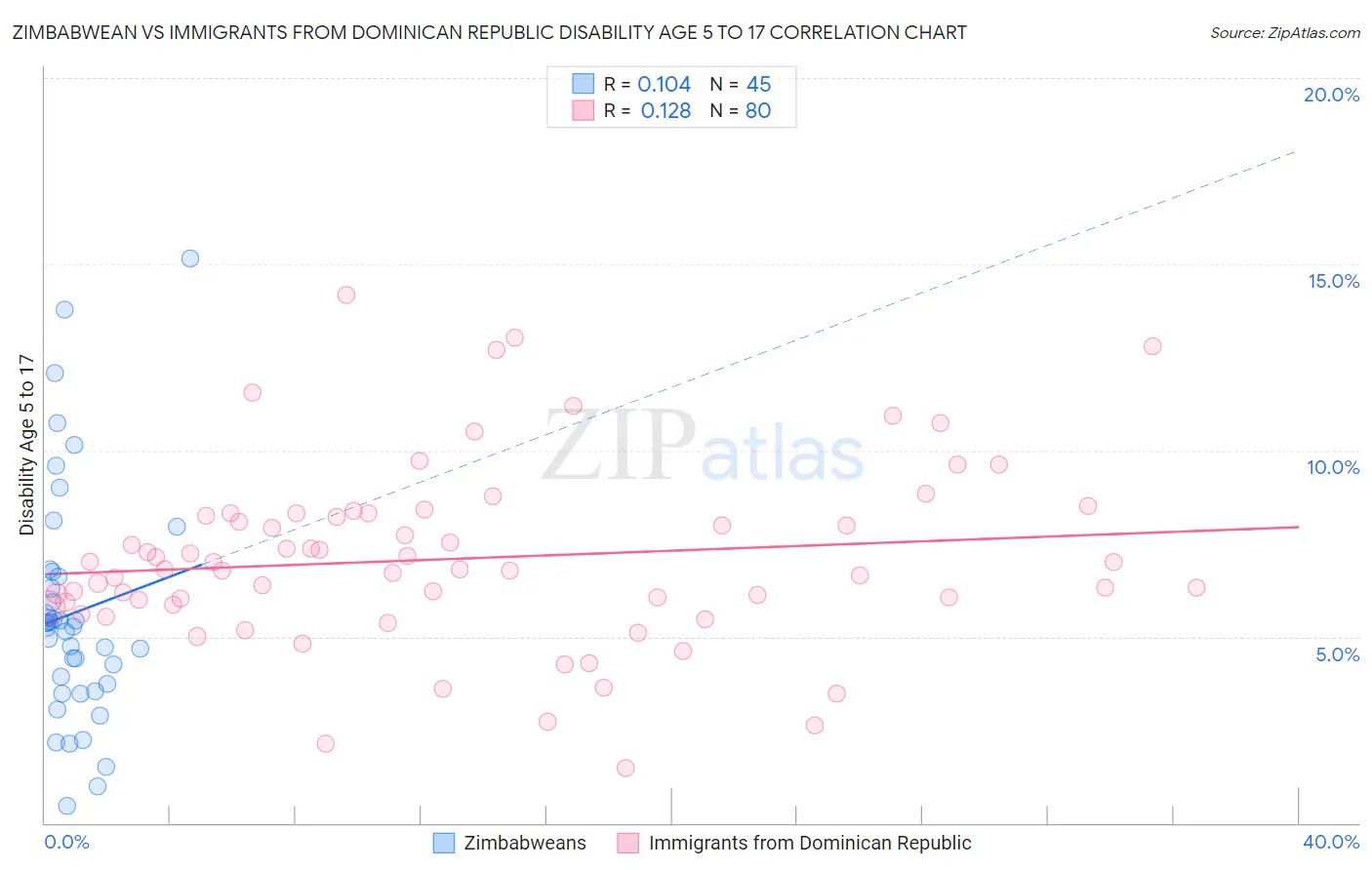 Zimbabwean vs Immigrants from Dominican Republic Disability Age 5 to 17