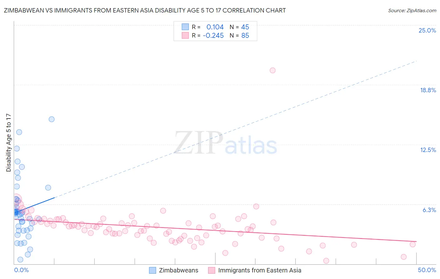Zimbabwean vs Immigrants from Eastern Asia Disability Age 5 to 17
