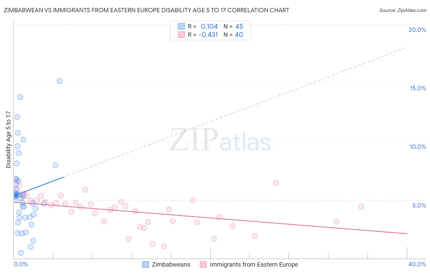 Zimbabwean vs Immigrants from Eastern Europe Disability Age 5 to 17