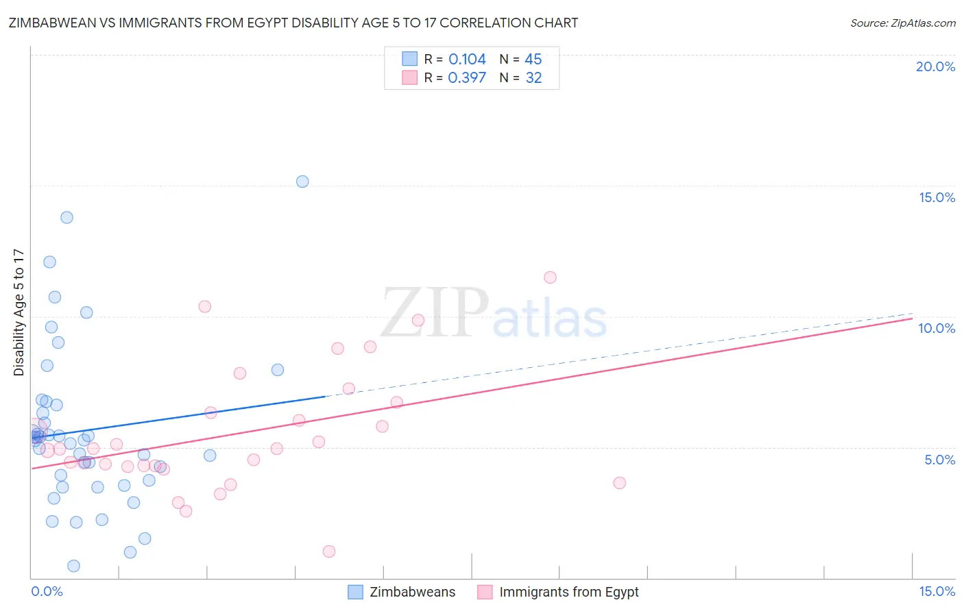 Zimbabwean vs Immigrants from Egypt Disability Age 5 to 17