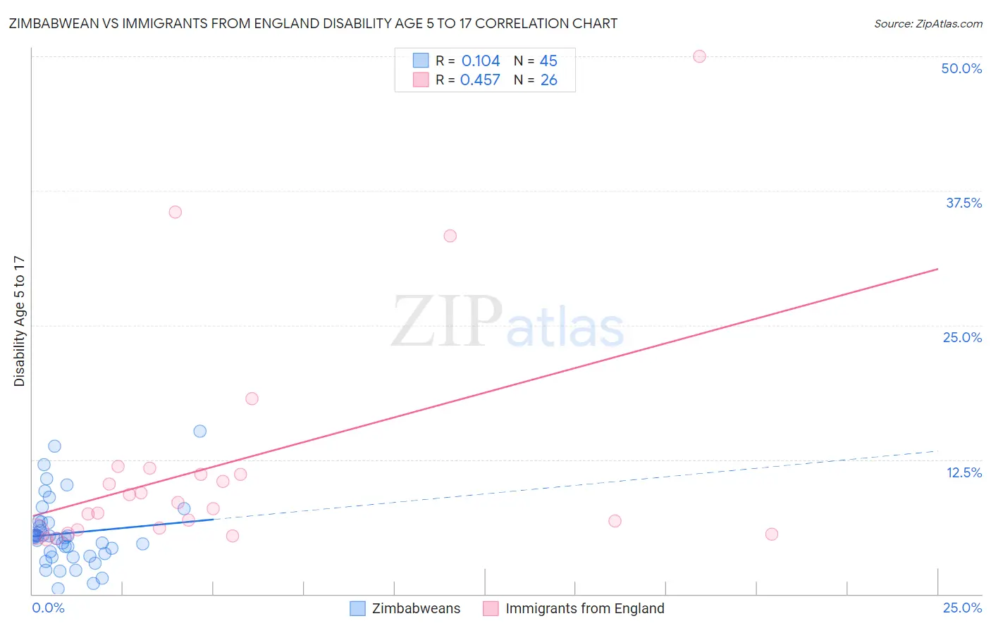Zimbabwean vs Immigrants from England Disability Age 5 to 17