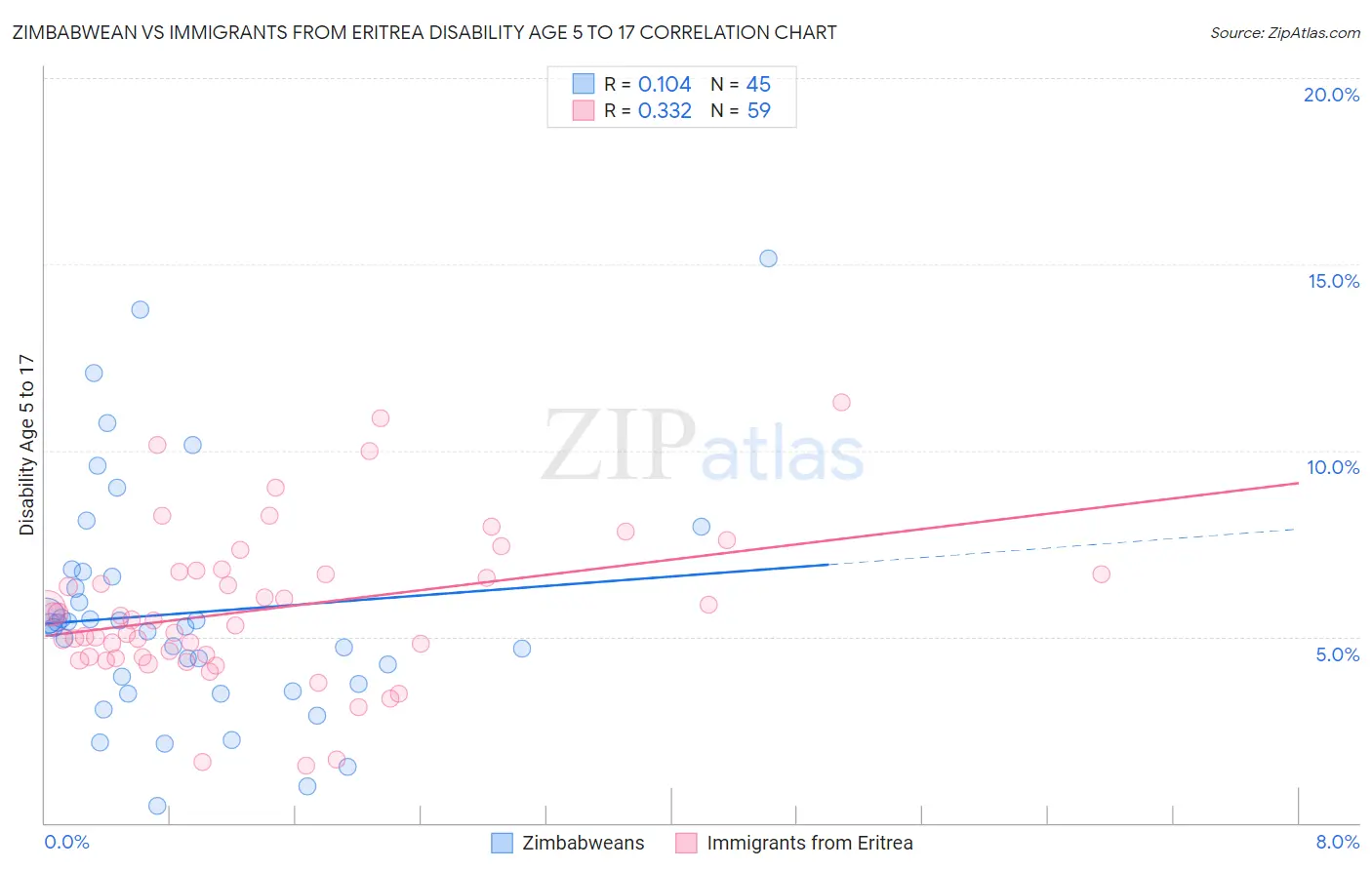 Zimbabwean vs Immigrants from Eritrea Disability Age 5 to 17