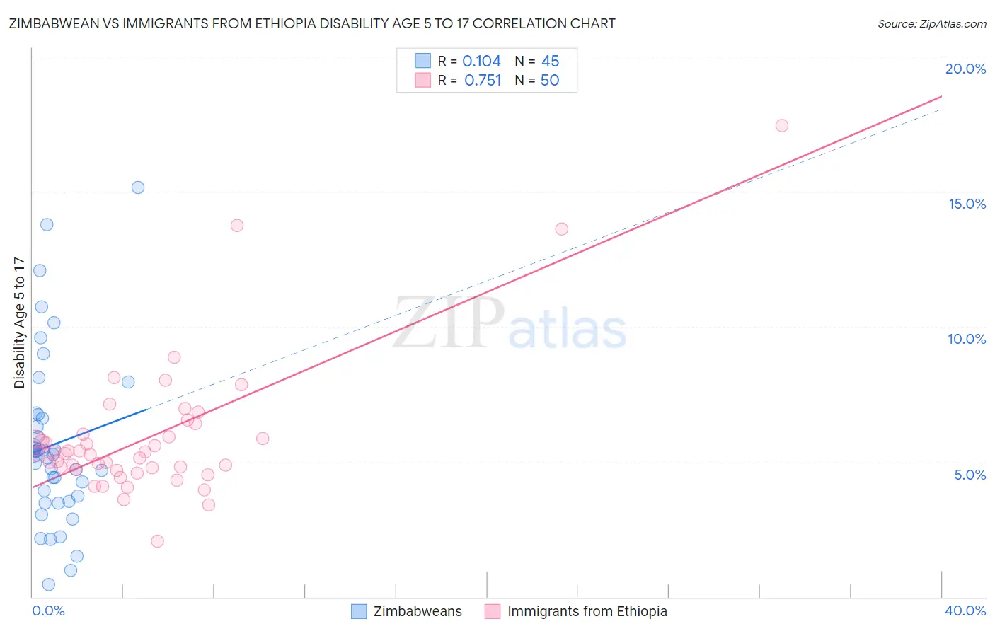 Zimbabwean vs Immigrants from Ethiopia Disability Age 5 to 17