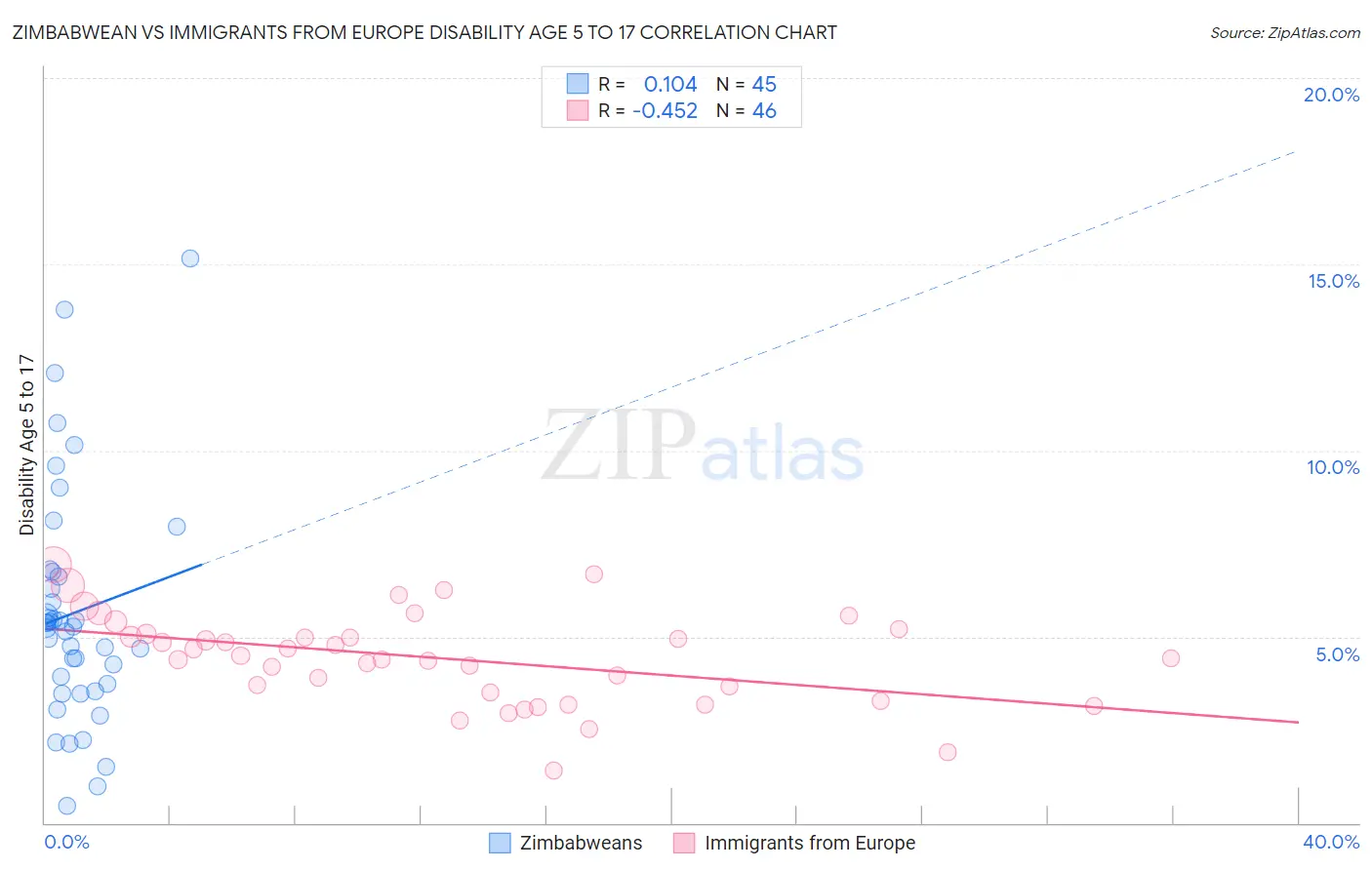 Zimbabwean vs Immigrants from Europe Disability Age 5 to 17