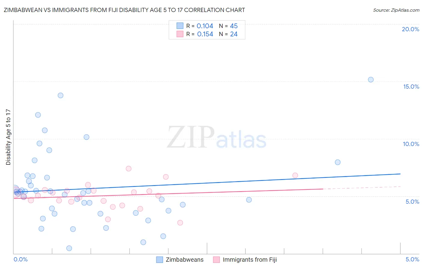 Zimbabwean vs Immigrants from Fiji Disability Age 5 to 17