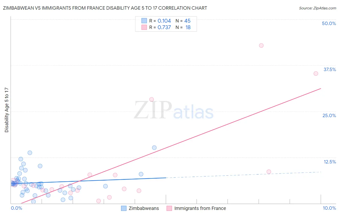 Zimbabwean vs Immigrants from France Disability Age 5 to 17