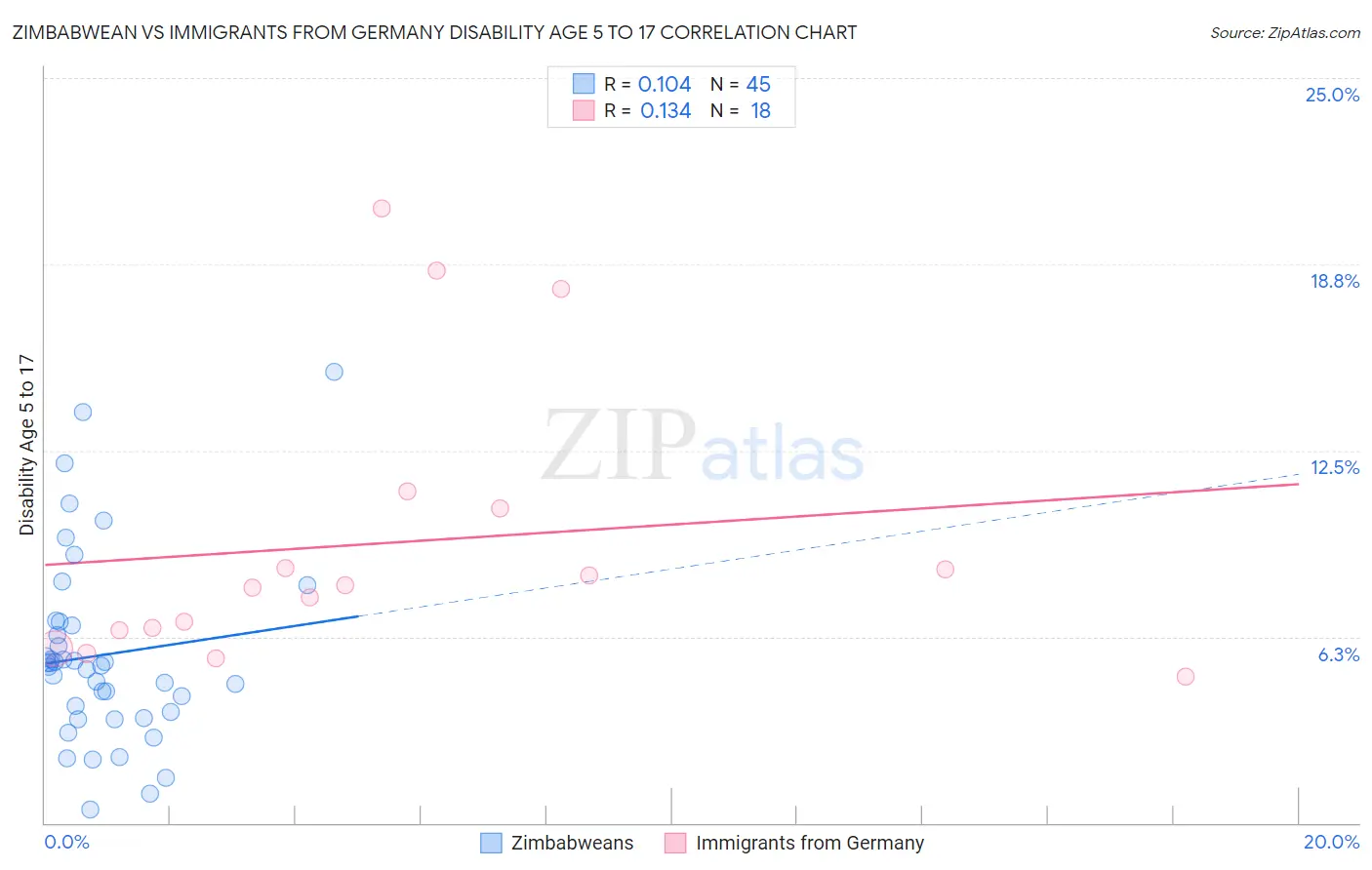 Zimbabwean vs Immigrants from Germany Disability Age 5 to 17
