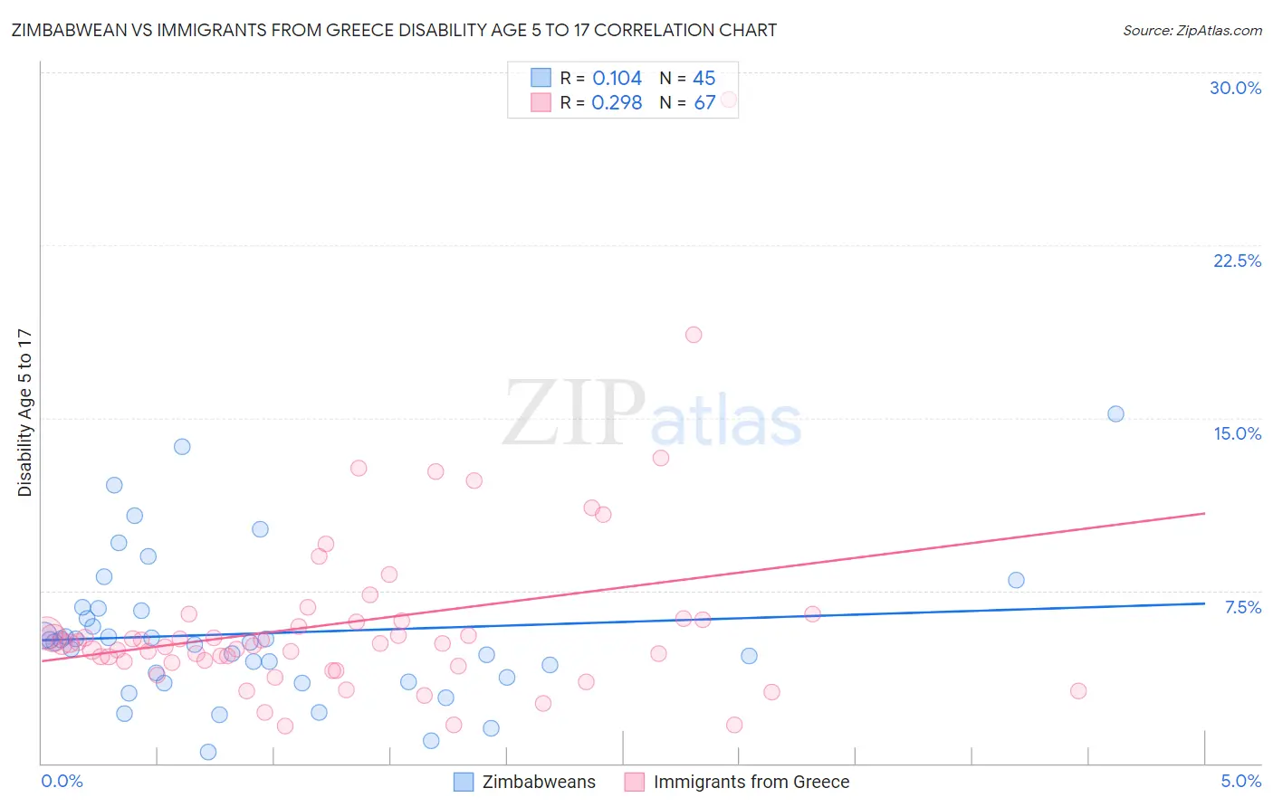 Zimbabwean vs Immigrants from Greece Disability Age 5 to 17