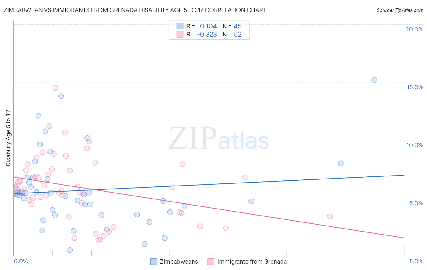 Zimbabwean vs Immigrants from Grenada Disability Age 5 to 17