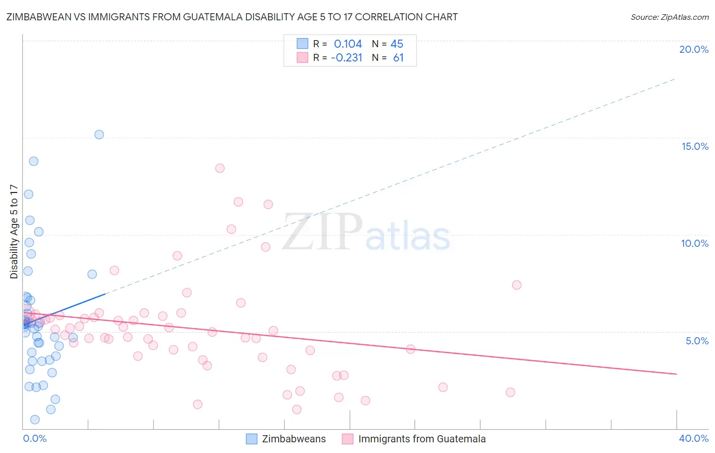 Zimbabwean vs Immigrants from Guatemala Disability Age 5 to 17