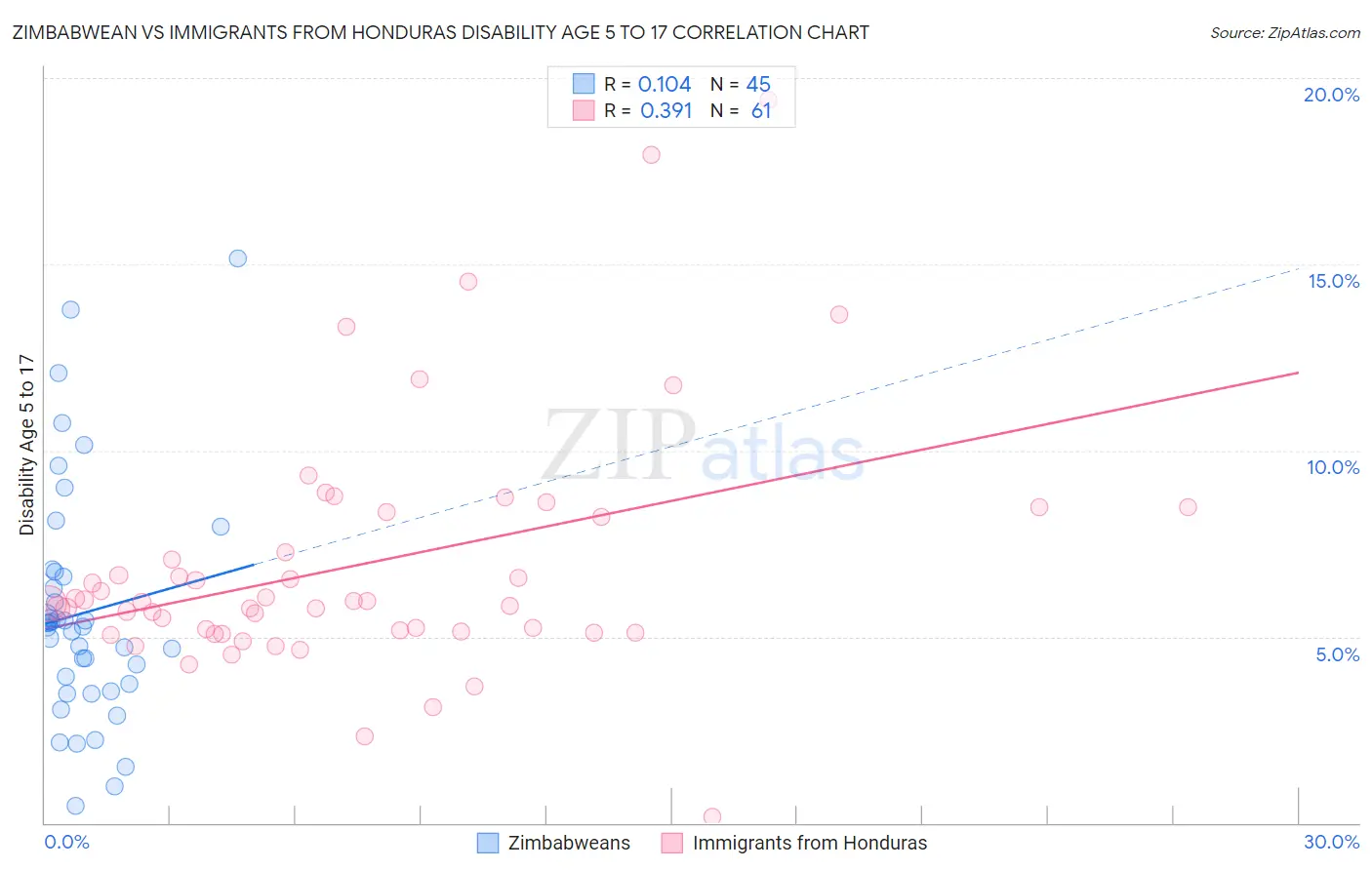 Zimbabwean vs Immigrants from Honduras Disability Age 5 to 17