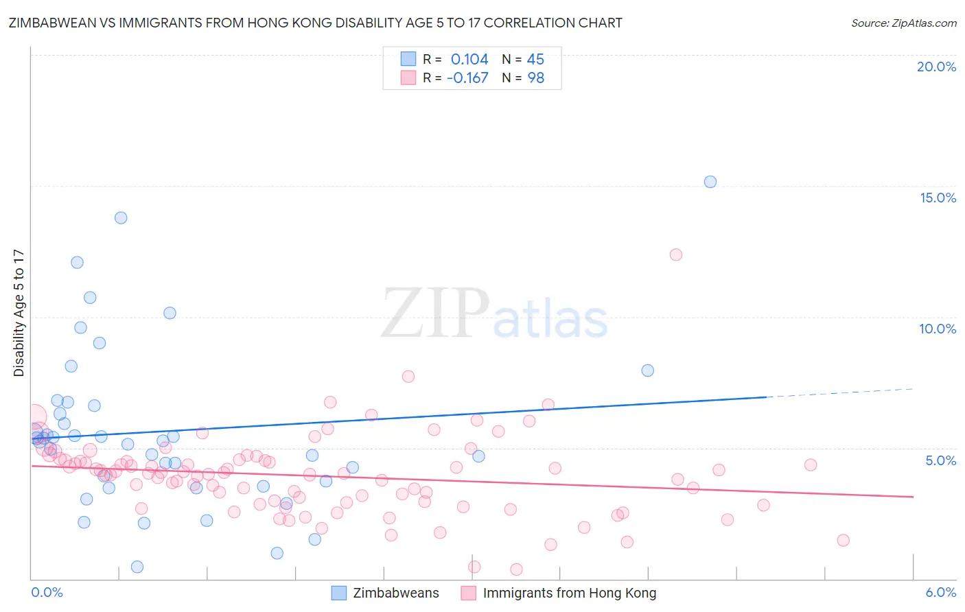 Zimbabwean vs Immigrants from Hong Kong Disability Age 5 to 17