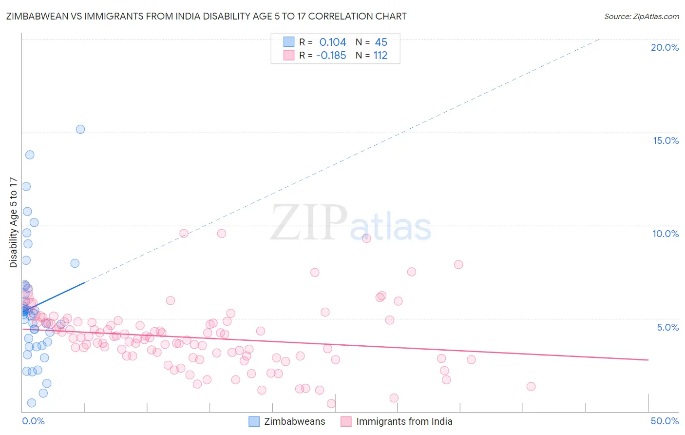 Zimbabwean vs Immigrants from India Disability Age 5 to 17