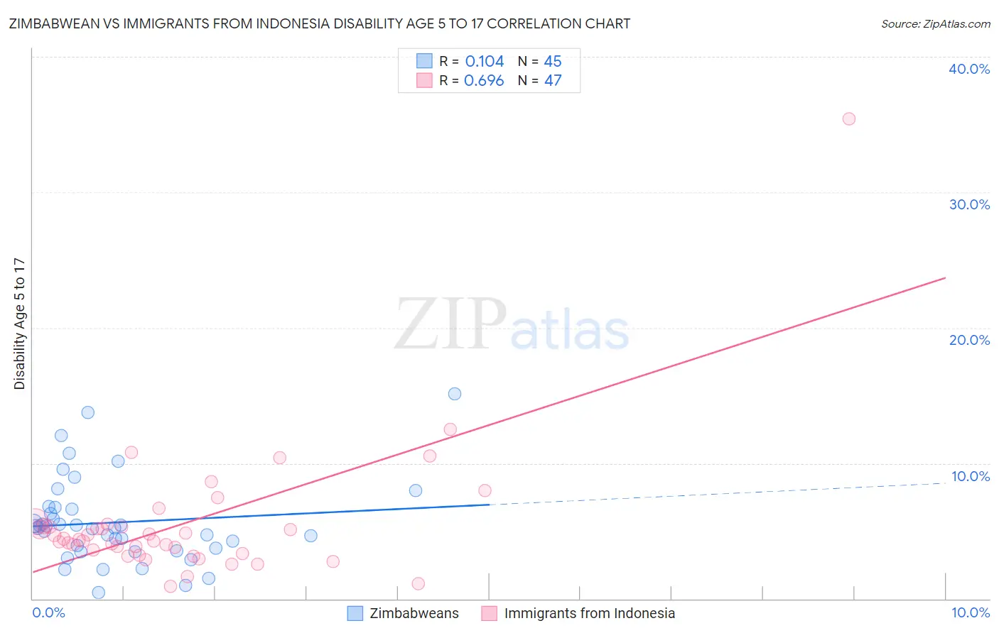 Zimbabwean vs Immigrants from Indonesia Disability Age 5 to 17