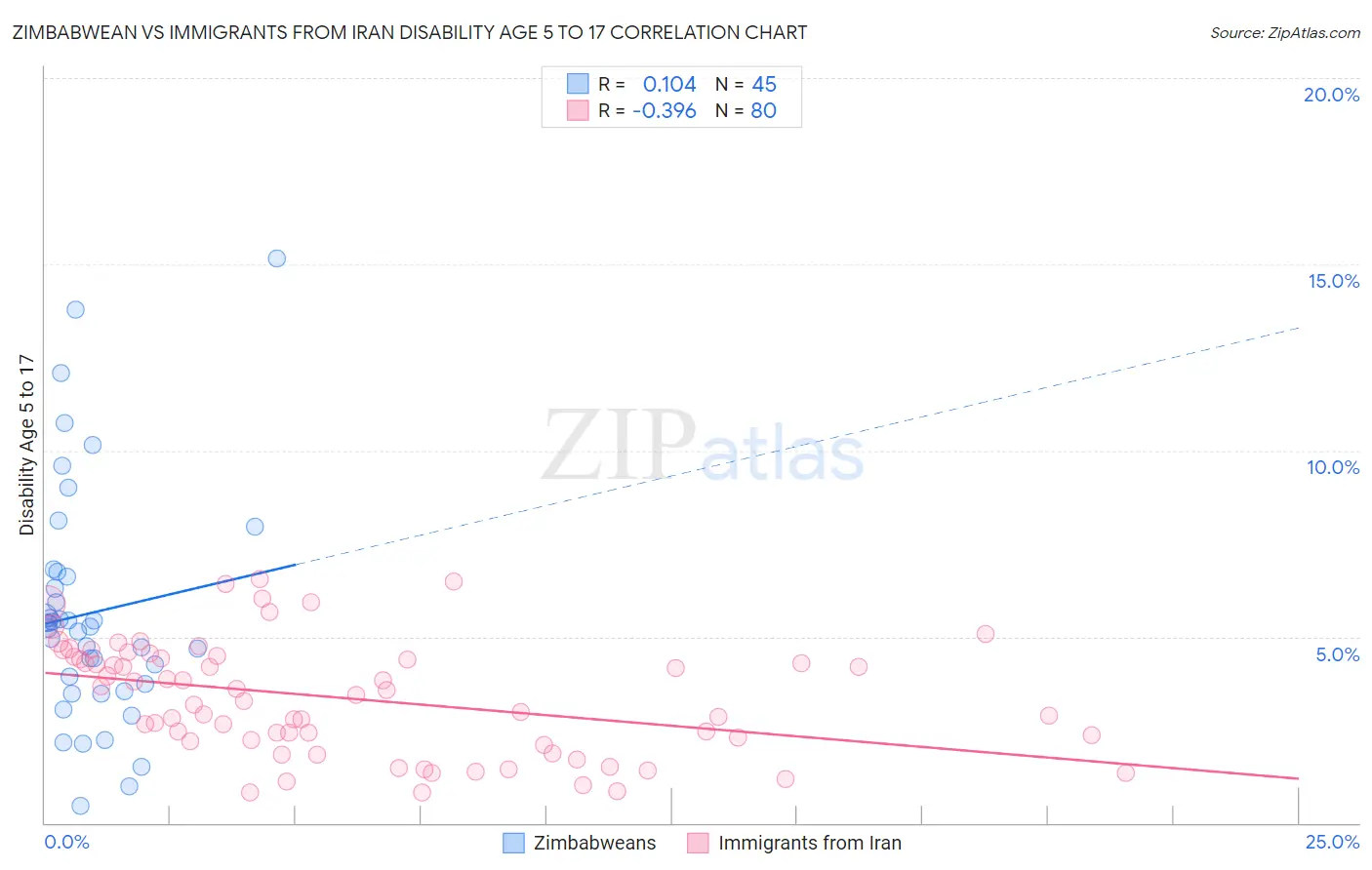 Zimbabwean vs Immigrants from Iran Disability Age 5 to 17