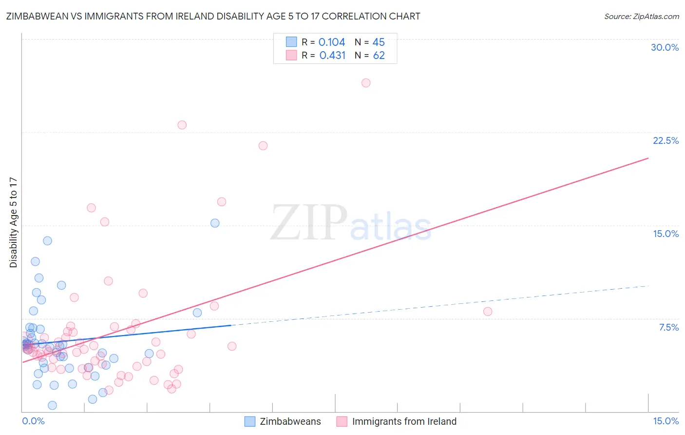 Zimbabwean vs Immigrants from Ireland Disability Age 5 to 17