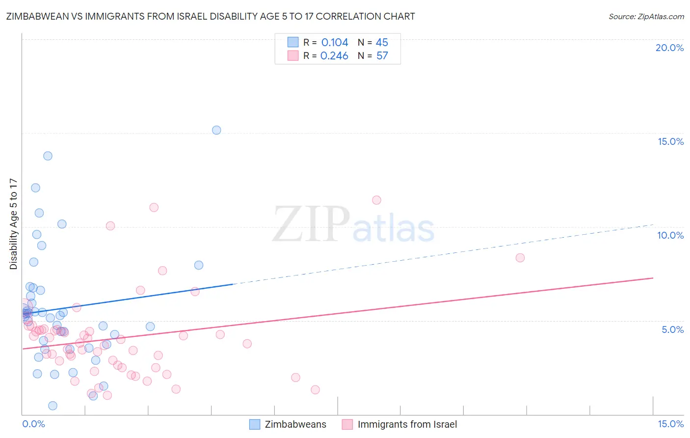 Zimbabwean vs Immigrants from Israel Disability Age 5 to 17