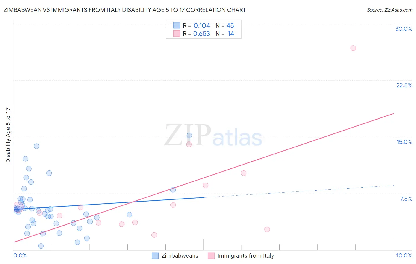Zimbabwean vs Immigrants from Italy Disability Age 5 to 17