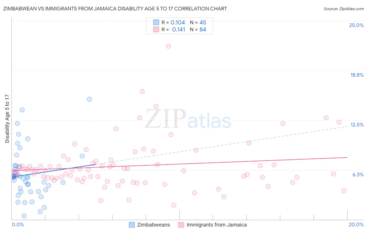 Zimbabwean vs Immigrants from Jamaica Disability Age 5 to 17
