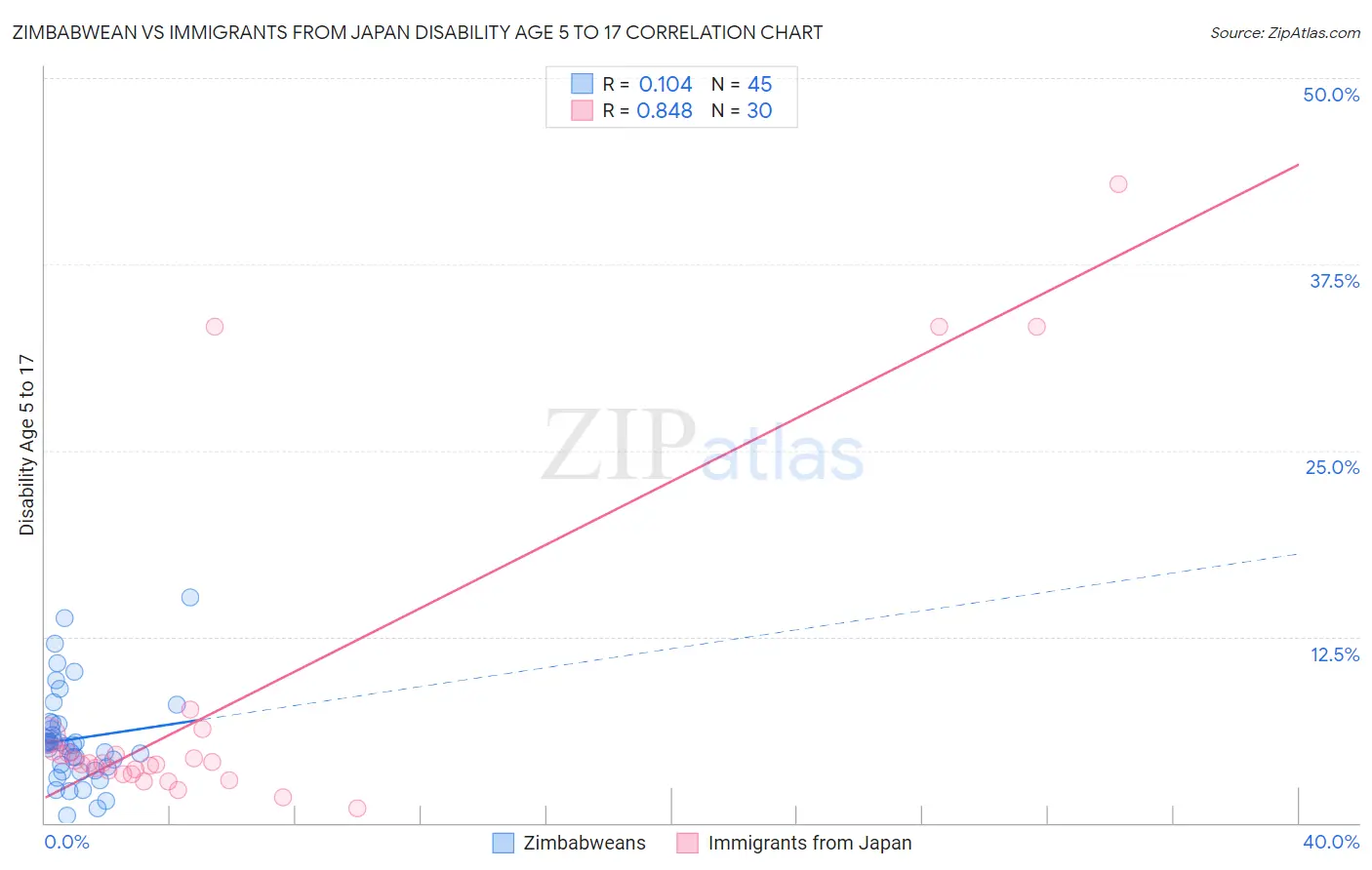 Zimbabwean vs Immigrants from Japan Disability Age 5 to 17