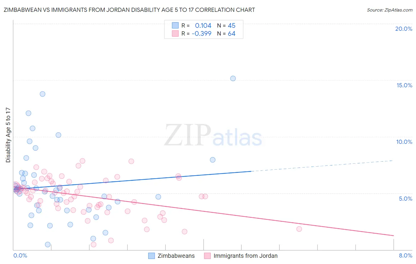 Zimbabwean vs Immigrants from Jordan Disability Age 5 to 17