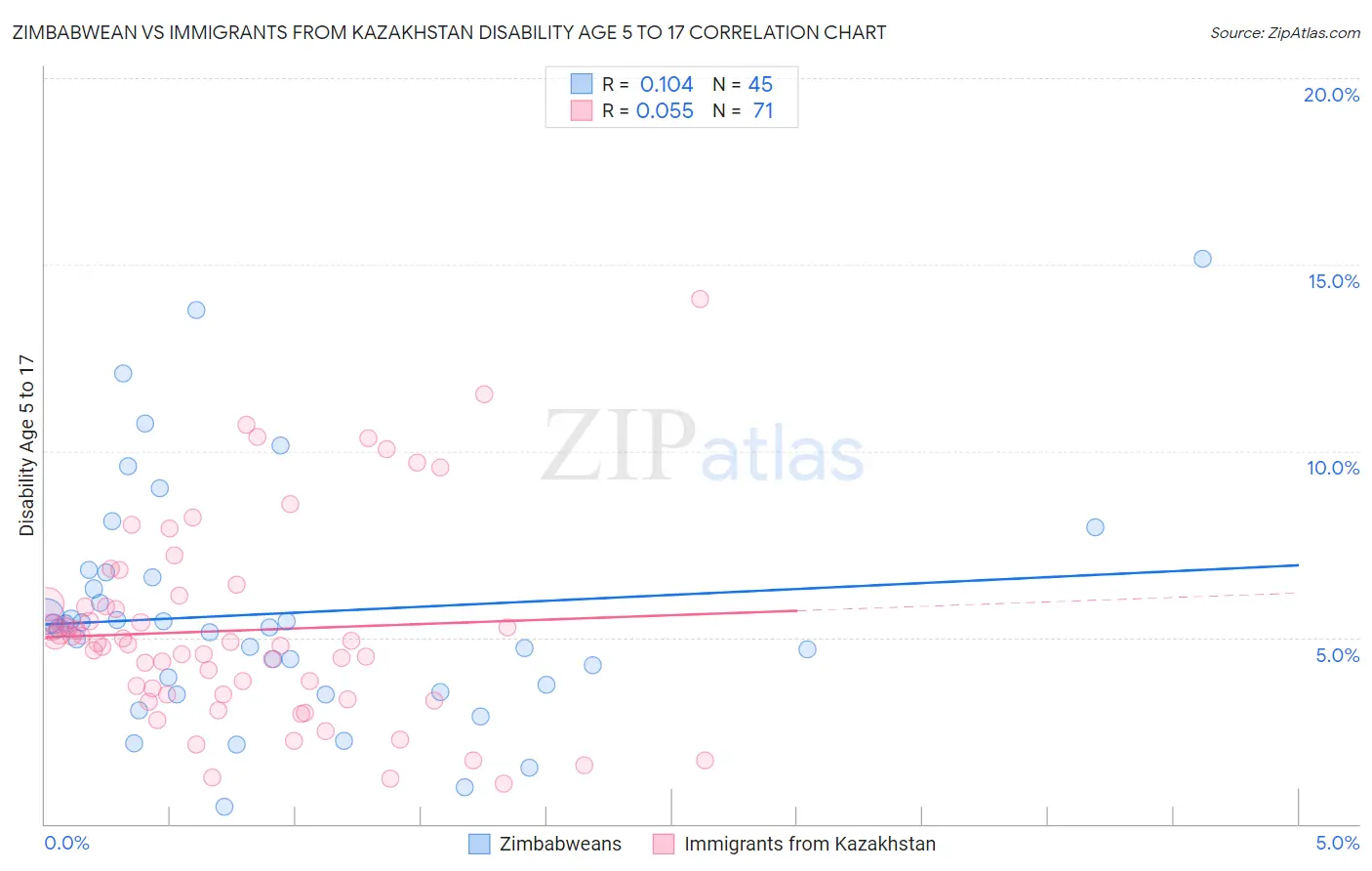 Zimbabwean vs Immigrants from Kazakhstan Disability Age 5 to 17