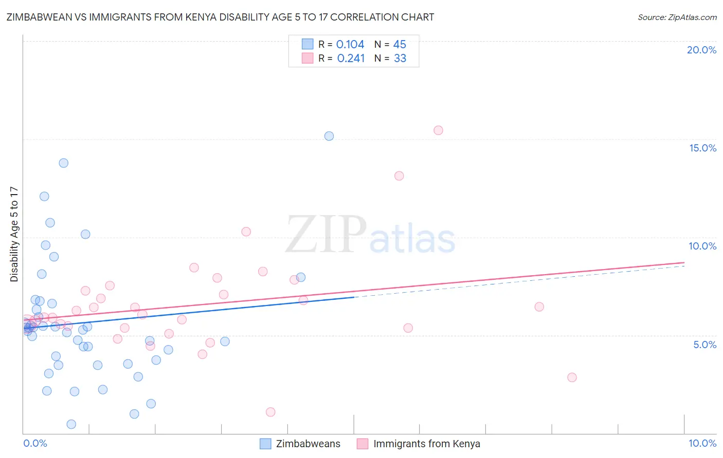 Zimbabwean vs Immigrants from Kenya Disability Age 5 to 17