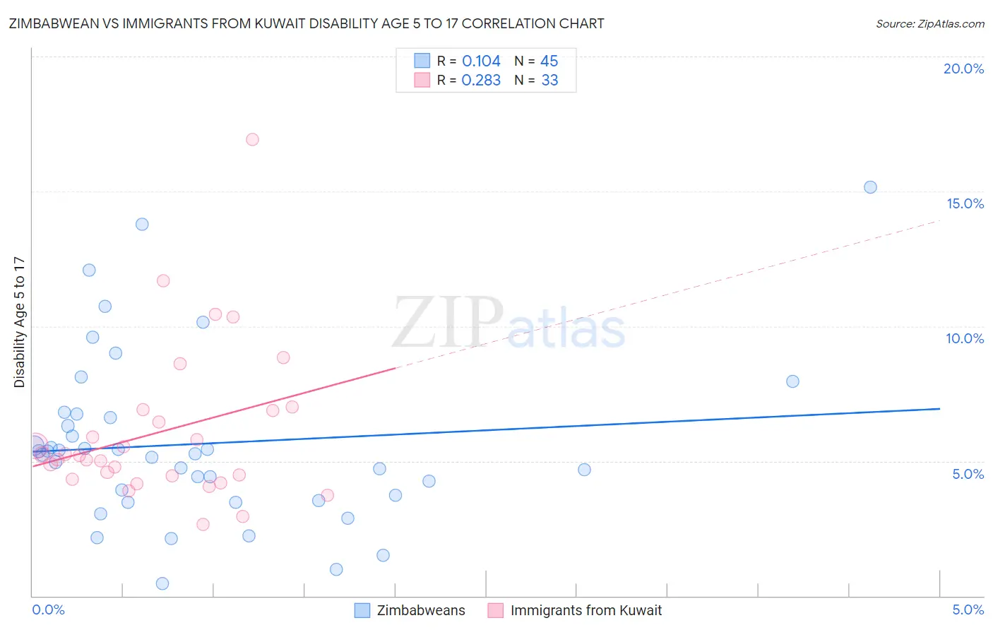 Zimbabwean vs Immigrants from Kuwait Disability Age 5 to 17