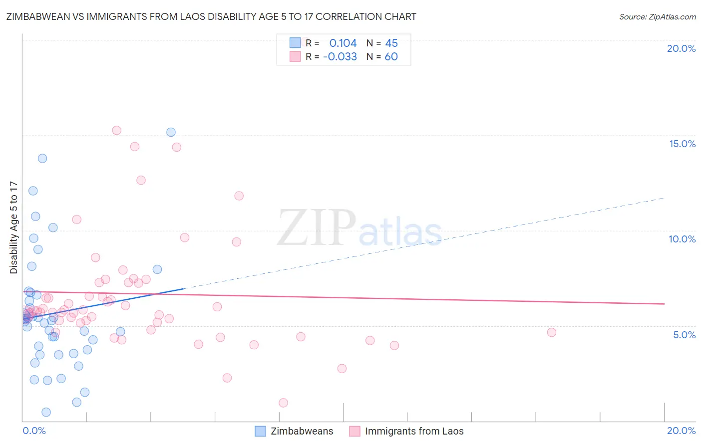 Zimbabwean vs Immigrants from Laos Disability Age 5 to 17