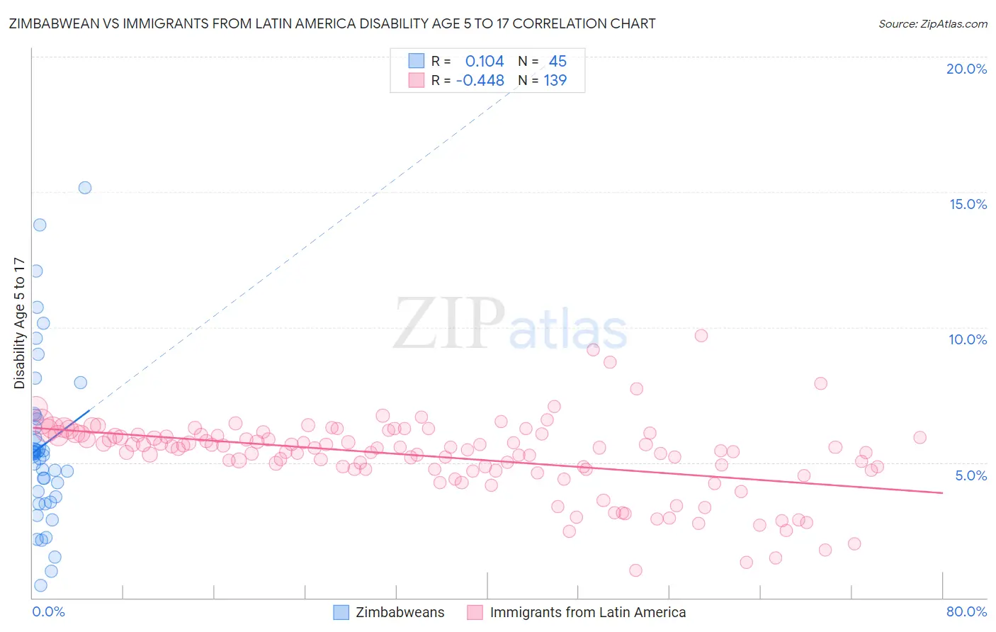 Zimbabwean vs Immigrants from Latin America Disability Age 5 to 17