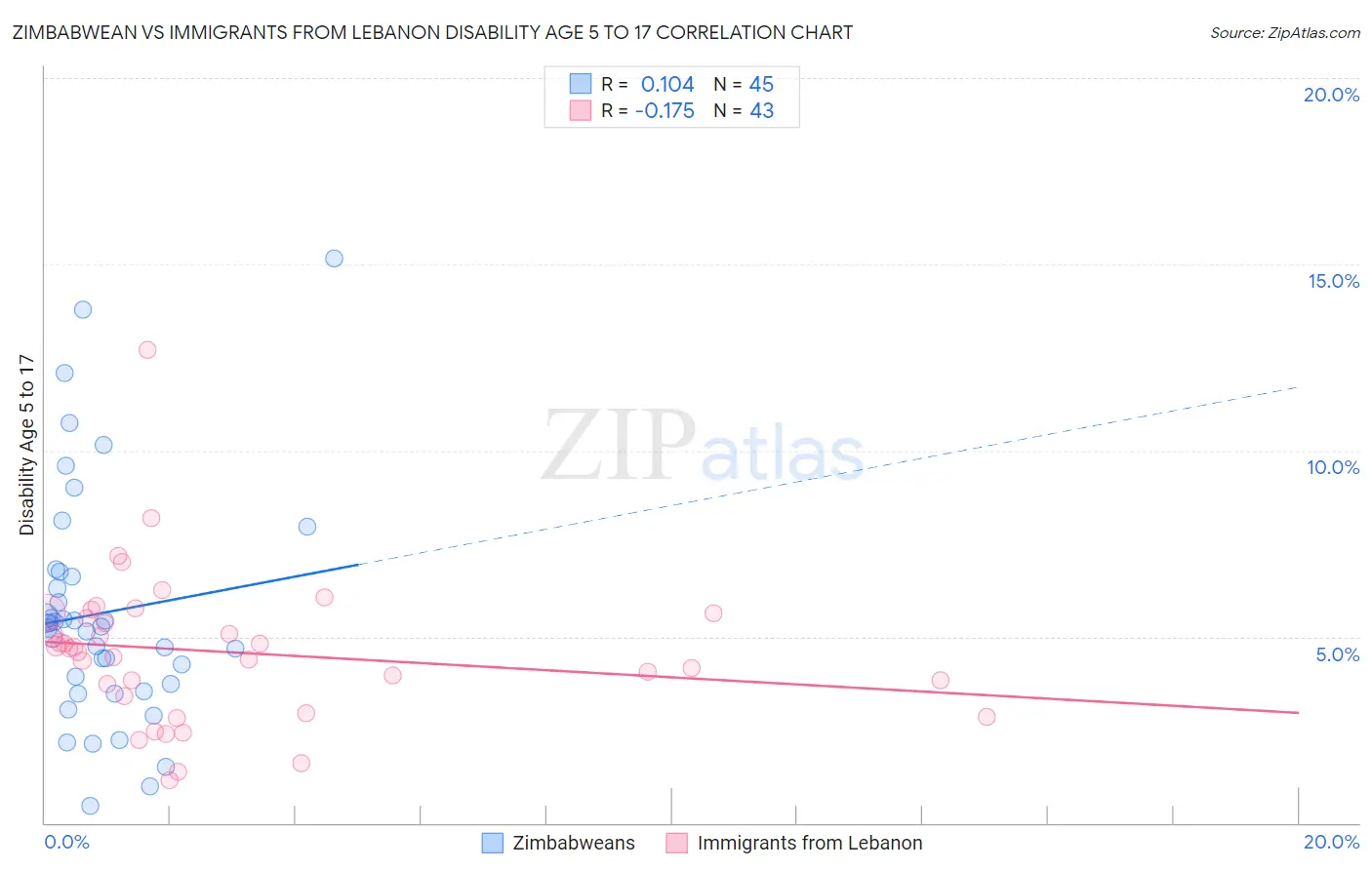 Zimbabwean vs Immigrants from Lebanon Disability Age 5 to 17