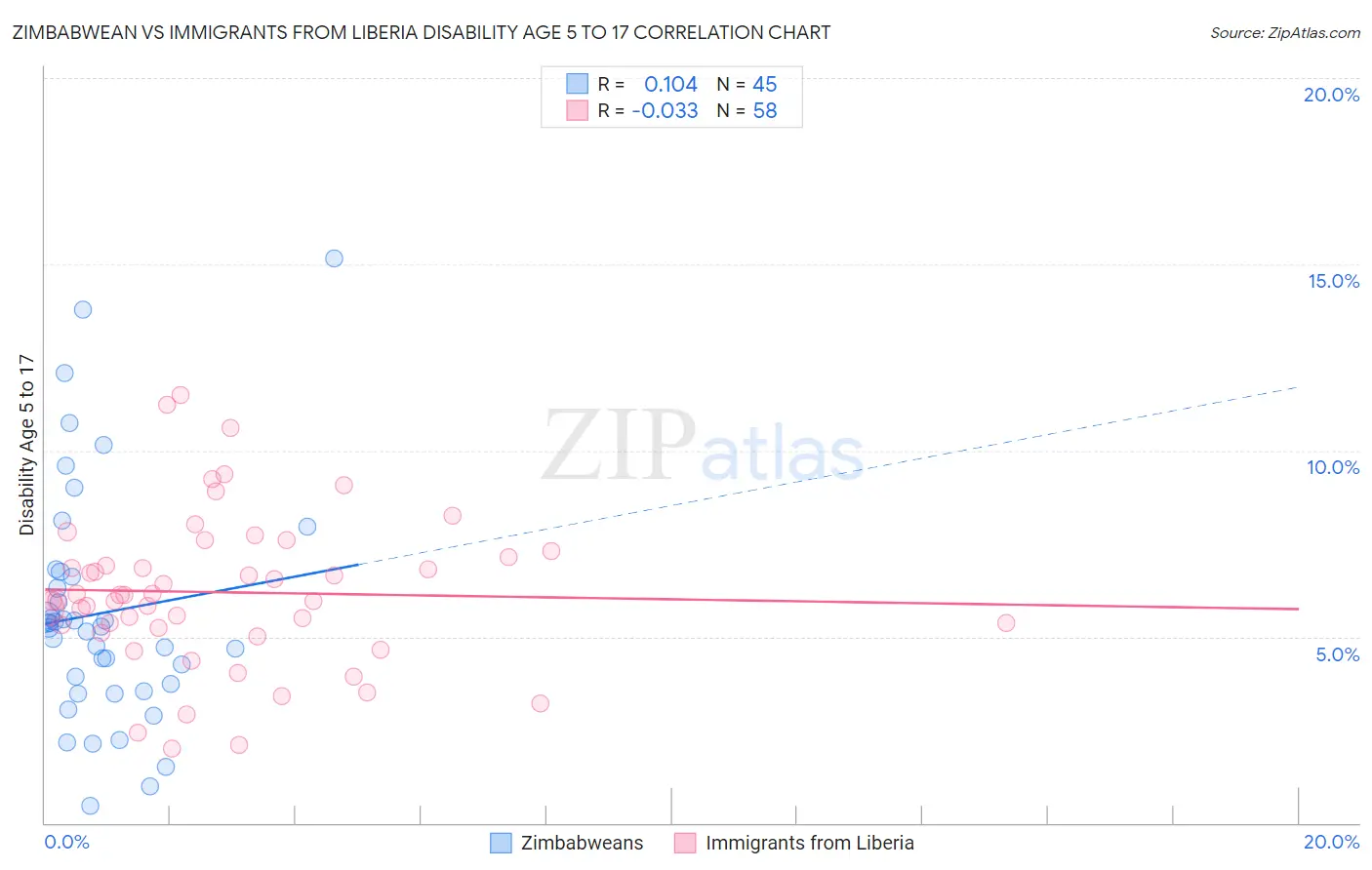 Zimbabwean vs Immigrants from Liberia Disability Age 5 to 17