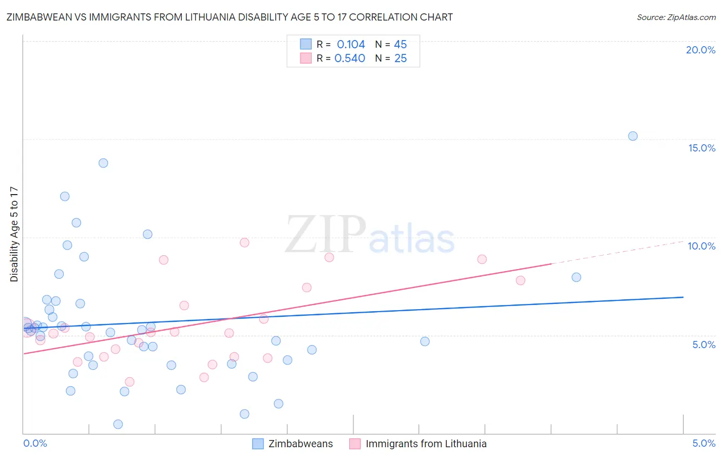 Zimbabwean vs Immigrants from Lithuania Disability Age 5 to 17