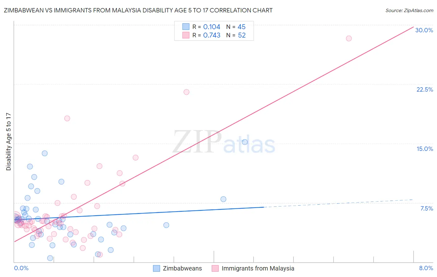 Zimbabwean vs Immigrants from Malaysia Disability Age 5 to 17