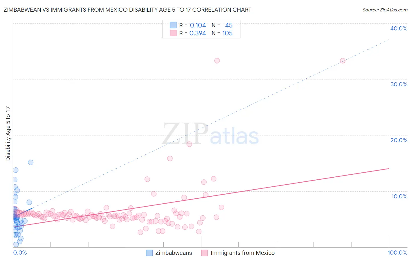 Zimbabwean vs Immigrants from Mexico Disability Age 5 to 17