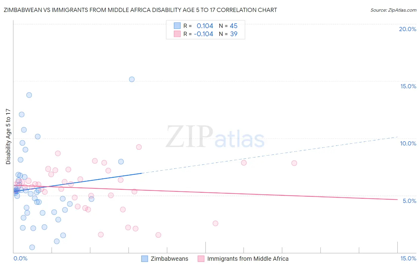 Zimbabwean vs Immigrants from Middle Africa Disability Age 5 to 17