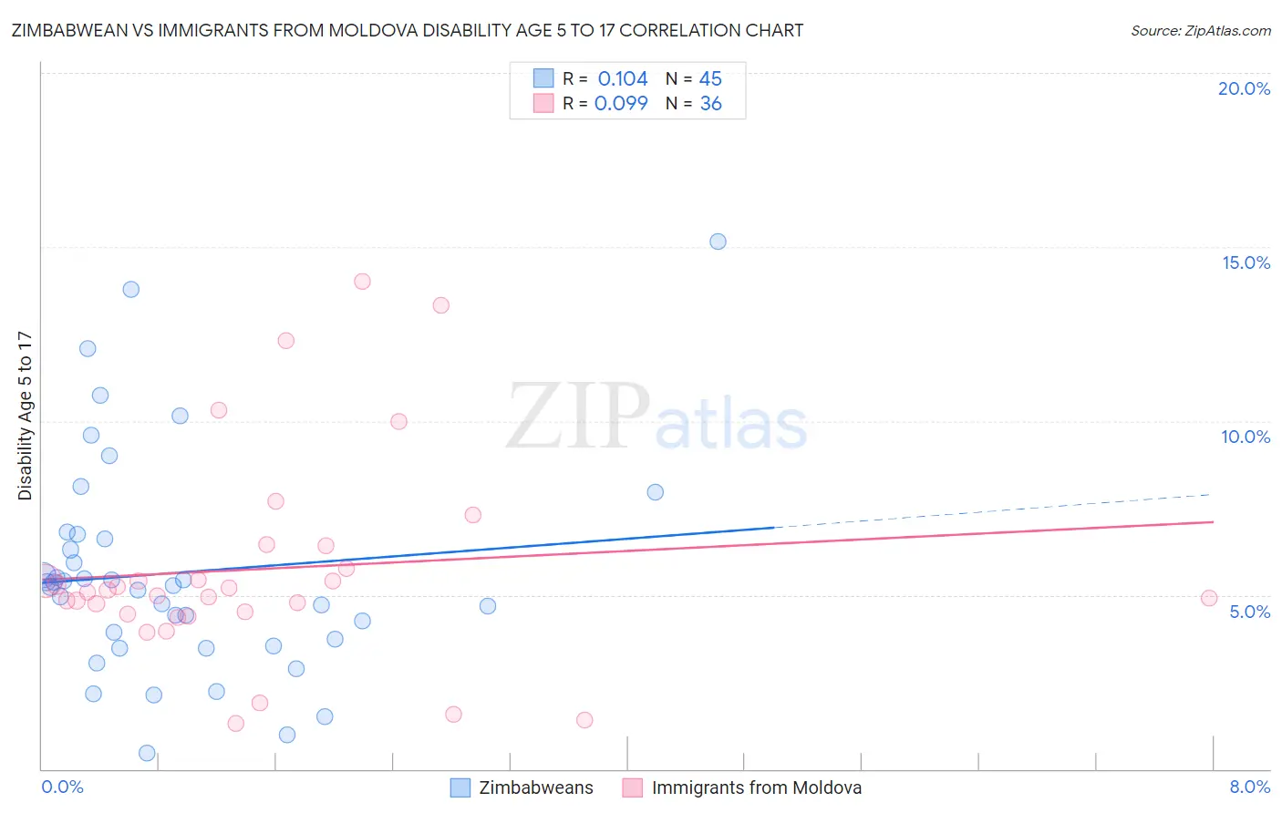 Zimbabwean vs Immigrants from Moldova Disability Age 5 to 17